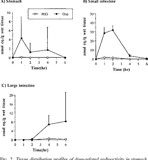 Figure From Tissue Distribution And Biotransformation Of Potassium