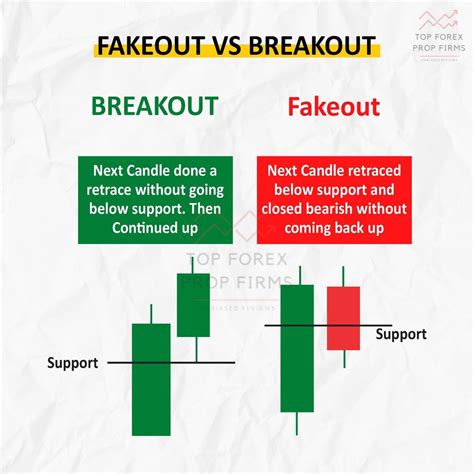 Fakeout Vs Breakout R Forexcubs