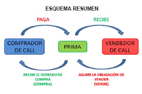 Opci N De Compra Call Definici N Qu Es Y Concepto Economipedia