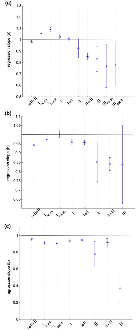 Model Slopes With 95 Confidence Intervals For Scaling Relationships