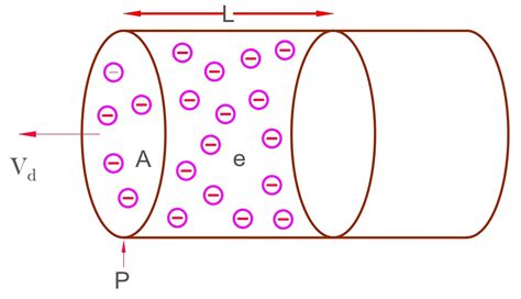 Relation Between Current And Drift Velocity