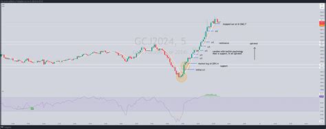 Comex Gcj Chart Image By Rhys Jacobs Tradingview