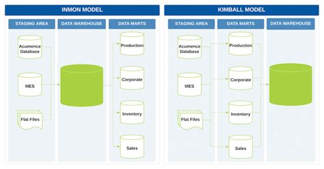 Data Warehouse And Data Mart An Overview For Manufacturers Acumence