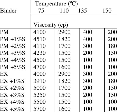 Viscosity Test