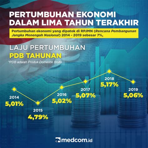 Laju Pertumbuhan Ekonomi Indonesia Homecare24