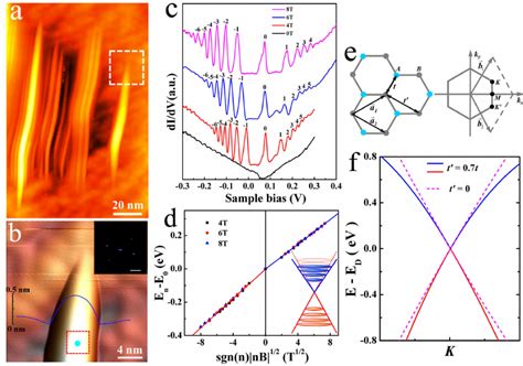 Stm Images And Sts Spectra Of A Strained Graphene Region A A Download Scientific Diagram