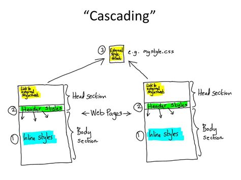 Css Cascading Style Sheets Cascading” Example Inline Style Html The