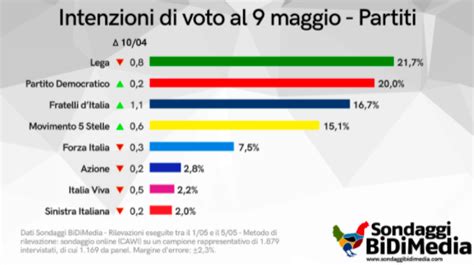 Sondaggi Politici Elettorali 12 Maggio 2021 La Lega Continua A Calare