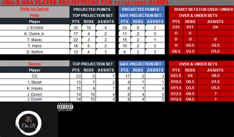 Chab NBA Props Cheat Sheet 11/10 Philly vs Detroit : r/sportsbetting