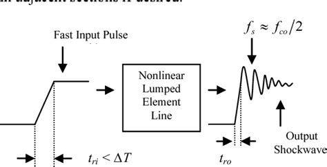 Figure 3 From State Of The Art Of Nonlinear Transmission Lines For Applications In High Power