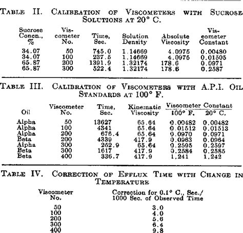 Viscosity Of Glycerol And Its Aqueous Solutions Semantic Scholar