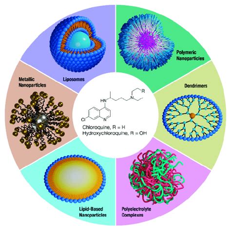 Nanomedicine Formulations Of Cq And Hcq A Variety Of Nanotechnology