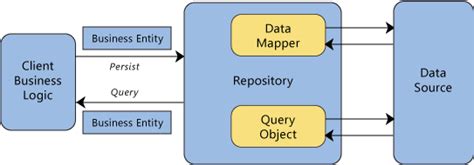 Repository Pattern, Blog, Web Development, Web Design