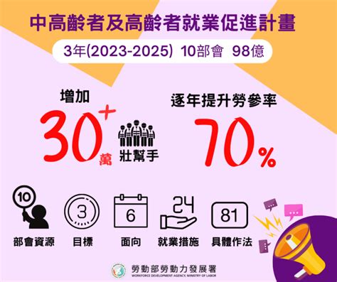 缺工嗎？勞動部推3年計畫助企業進用壯世代生力軍！ 內政 僑務電子報