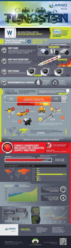 Tungsten An Industrial Metal With Unstable Supply Visual Capitalist