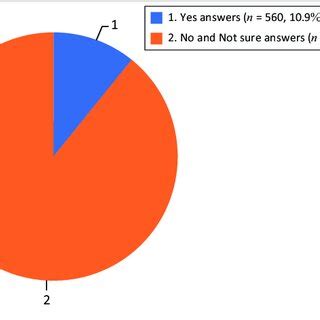 Overall Awareness On Health Risks Associated With Smokeless Tobacco