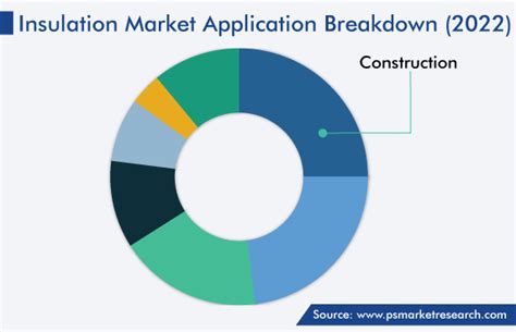 Insulation Market Size Share Growth Forecasts 2030