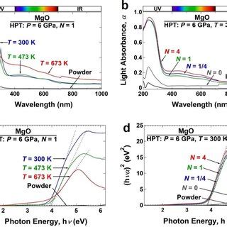 No Phase Transformation In Mgo After Hpt Processing A B Xrd