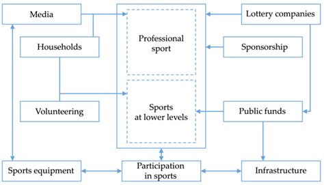 Sustainable Management of the Public Financial Model for Sports Support