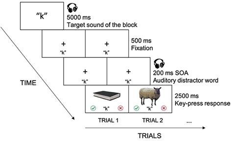 Frontiers Picture Word Interference Effects Are Robust With Covert