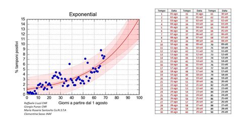 Statistiche Coronavirus Campania La Curva Del Contagio Covid