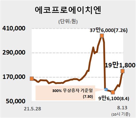 특징주 에코프로에이치엔 3거래일 연속 급등세이달 수익률만 80 서울경제