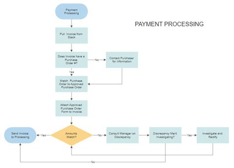 Workflow Diagram Software - Get Free Templates for Charts