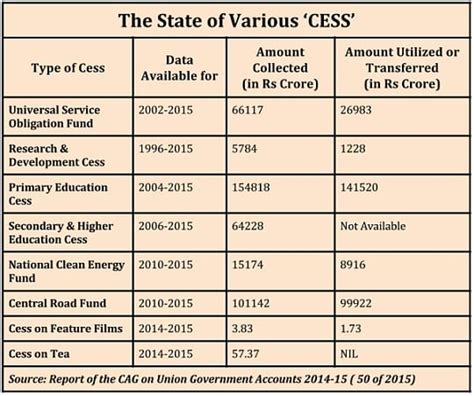 Tax What Are Cess And Surcharge What Is Difference