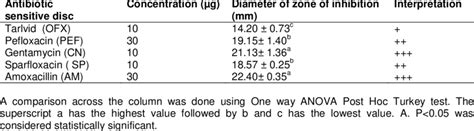 Antimicrobial susceptibility pattern of standard antibiotics agent ...