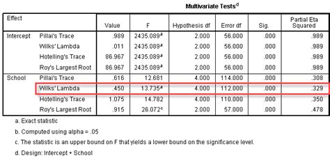 One Way Manova In Spss Statistics Output And How To Interpret The