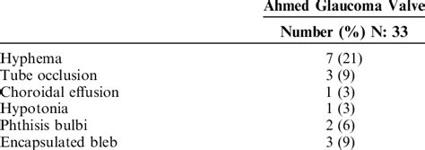 Postoperative Complications in Ahmed Glaucoma Valve Group | Download Table