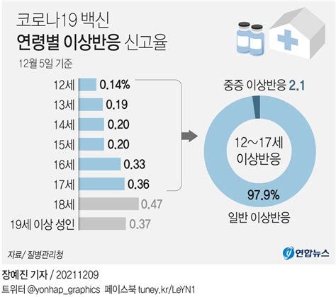 그래픽 코로나19 백신 연령별 이상반응 신고율 연합뉴스