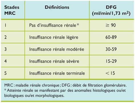 Estimation De La Fonction R Nale Par L Quation Mdrd Int R T Et