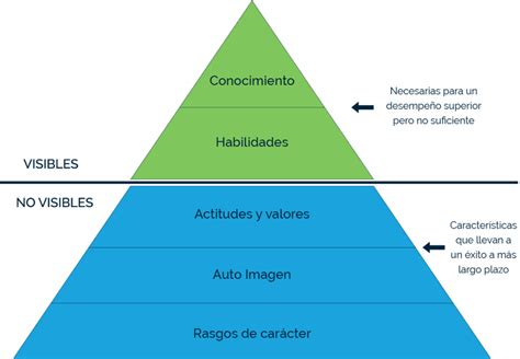 Competencias Conocimientos Actitudes Y Habilidades HR LATAM