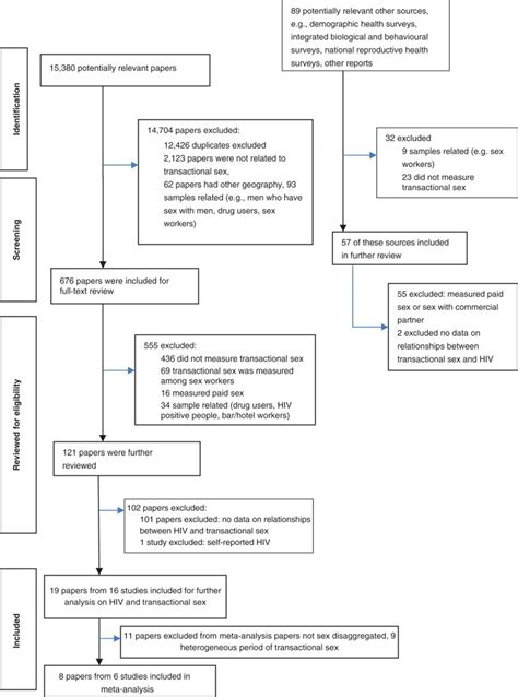 Transactional Sex And Risk For Hiv Infection In Sub‐saharan Africa A Systematic Review And Meta