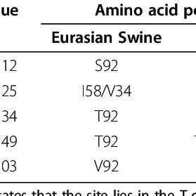 Positively Selected Sites In Neuraminidase From Viruses From Different