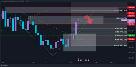 Gold Chart Of The Week XAU USD Bears Lurking In A Coiled Market Low