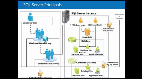 Seguridad En Sqlserver Youtube