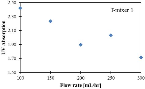 Exhibited Outstanding Mixing Performance At All Flow Rate Range Even At