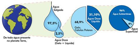 Distribuição Da Água No Planeta