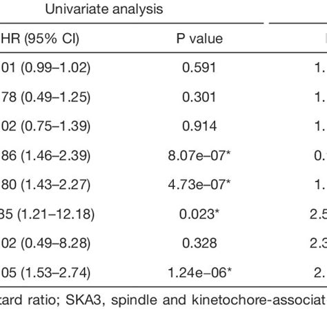 Associations Of Overall Survival With Clinicopathological Features In