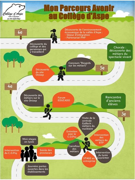 Parcours Educatifs Collège d Aspe