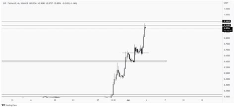 SXP Is Making Higher Highs Higher Lows Price Tapped Ou Aman Sai