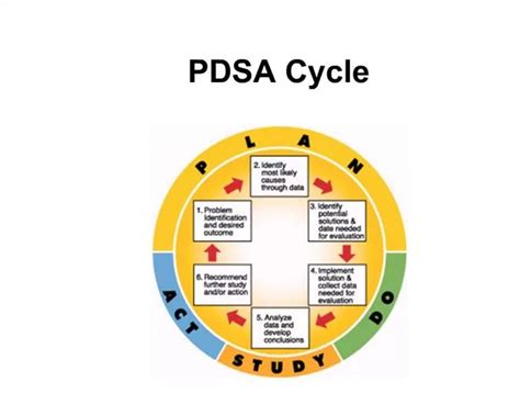 Pdsa Cycle Diagram Illustrates The Steps Involved In The Pdsa Cycle