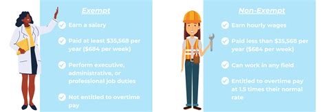 Resource Accessibility And Exempt Vs Non Exempt Employees Hacr