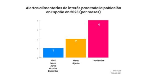 Alertas Alimentarias De Inter S Para Toda La Poblaci N Iristrace