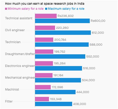 Isro Scientists Salary Enterhindi