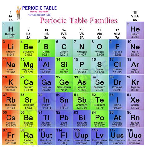 Periodic Table Groups And Periods Labeled