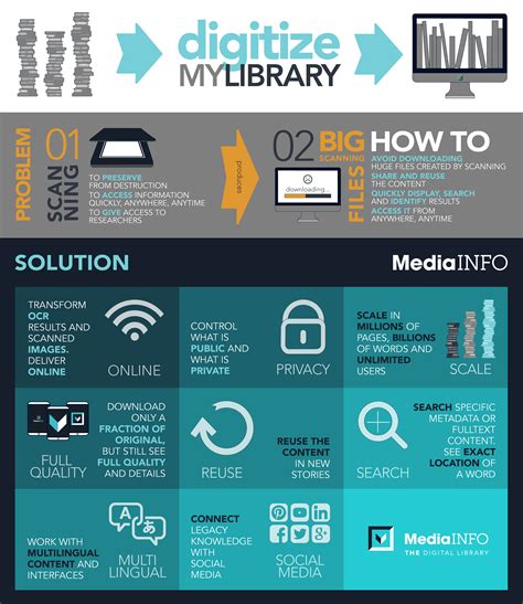 How To Digitize Your Library Challenges And Solution Mediainfo