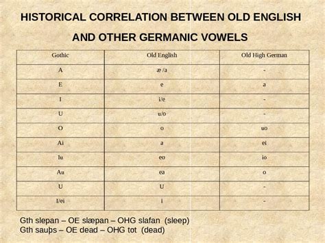 Old English Phonetics Saxon Invasions And Land